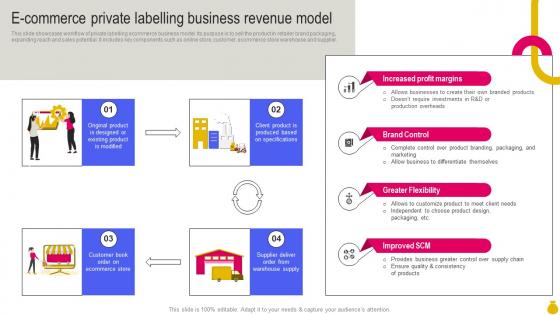E Commerce Private Labelling Business Revenue Model Key Considerations To Move Business Strategy SS V