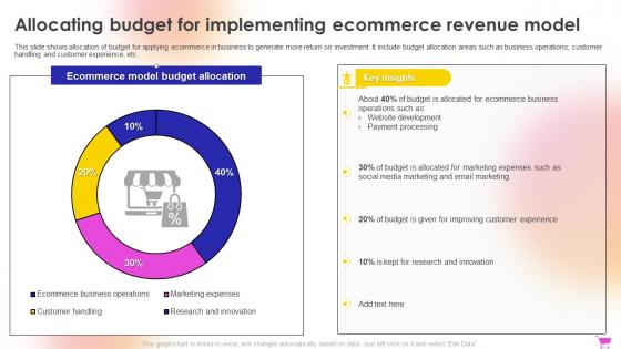 E Commerce Revenue Model Allocating Budget For Implementing Ecommerce Revenue Model