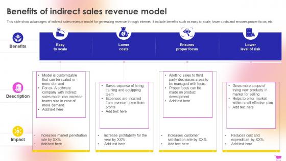 E Commerce Revenue Model Benefits Of Indirect Sales Revenue Model