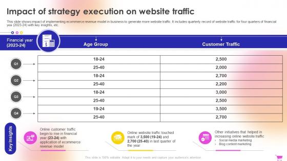 E Commerce Revenue Model Impact Of Strategy Execution On Website Traffic