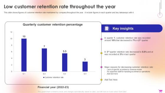 E Commerce Revenue Model Low Customer Retention Rate Throughout The Year