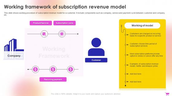 E Commerce Revenue Model Working Framework Of Subscription Revenue Model