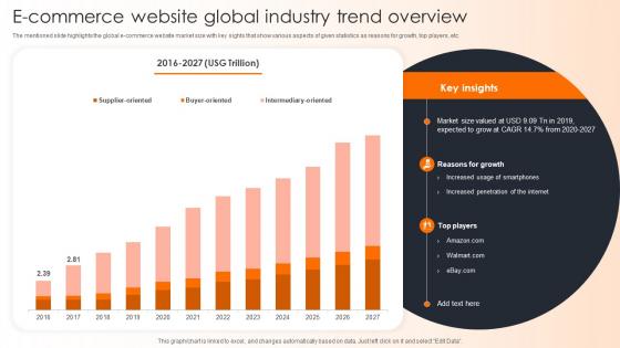 E Commerce Website Global Industry Trend Overview