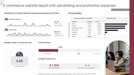 E Commerce Website Report With Advertising And Promotion Expenses