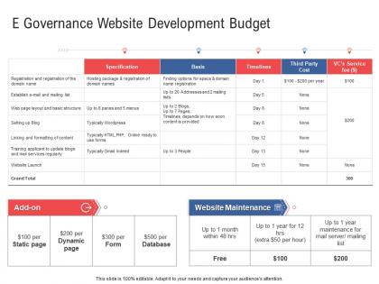 E governance website development budget electronic government processes ppt themes