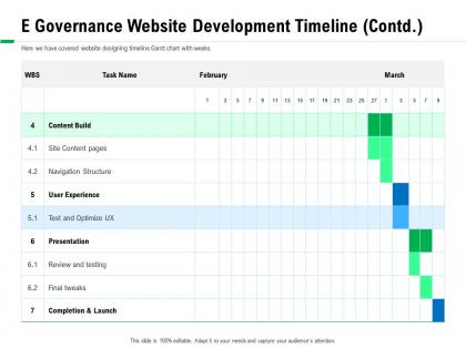 E governance website development timeline contd tweaks ppt powerpoint presentation outline