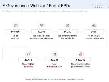 E governance website portal kpis ppt powerpoint presentation portfolio deck