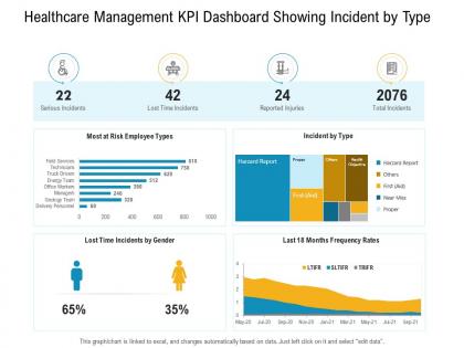 E healthcare management healthcare management kpi dashboard showing incident by type