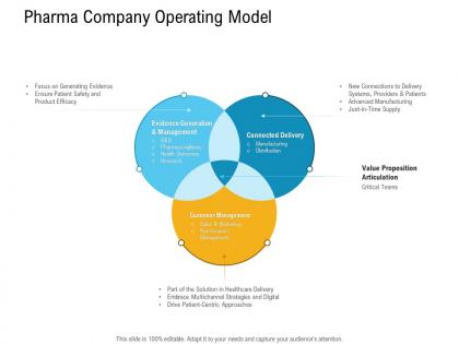 E healthcare management pharma company operating model ppt powerpoint designs