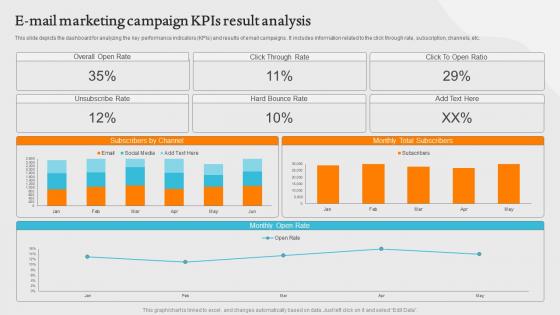 E Mail Marketing Campaign KPIs Result Analysis