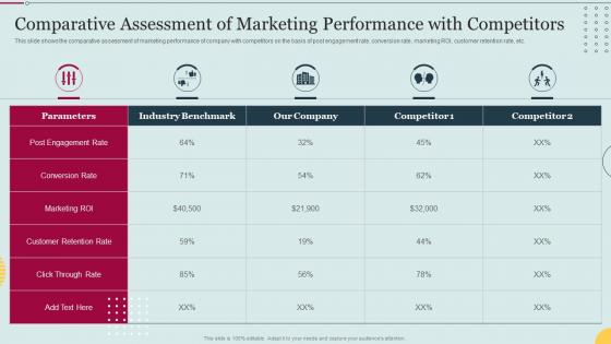 E Marketing Approaches To Increase Comparative Assessment Of Marketing Performance Competitors