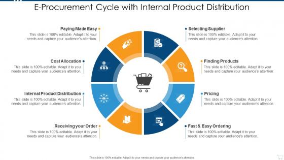 E procurement cycle with internal product distribution