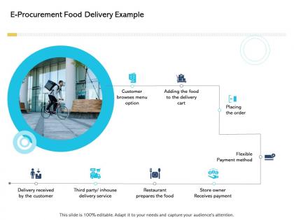 E procurement food delivery example digital business and ecommerce management ppt grid