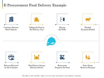 E procurement food delivery example e business plan ppt inspiration