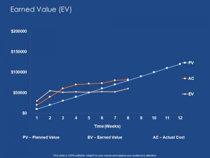 Earned value ev success evaluation ppt powerpoint presentation slides deck