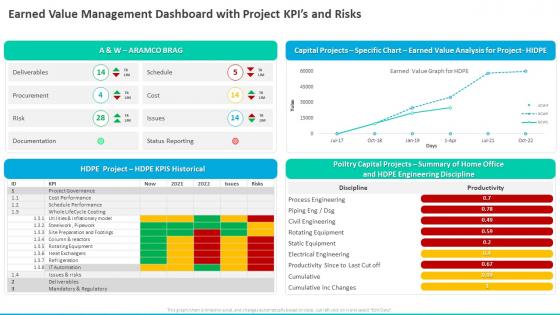 Earned Value Management Dashboard With Project KPIs And Risks