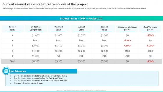 Earned Value Management To Integrate Current Earned Value Statistical Overview Of The Project