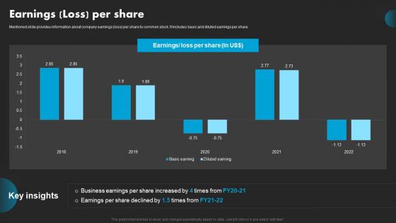 Earnings Loss Per Share AT And T Company Profile CP SS