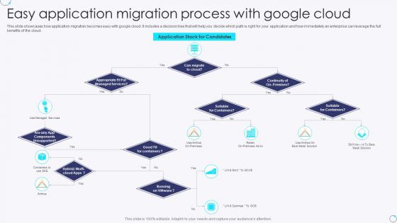 Easy Application Migration Process With Google Cloud
