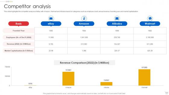 Ebay Company Profile Competitor Analysis Ppt Template CP SS