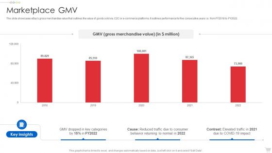 Ebay Company Profile Marketplace GMV Ppt Diagrams CP SS