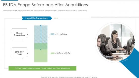 Ebitda range before and acquisitions inorganic growth strategies and evolution ppt diagrams