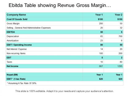 Ebitda table showing revnue gross margin operating income net income