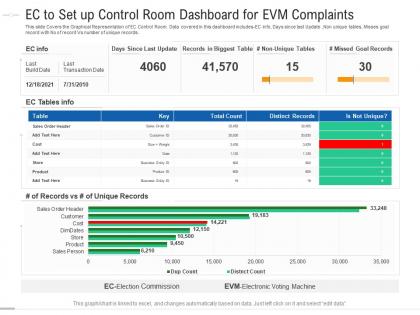 Ec to set up control room dashboard for evm complaints powerpoint template