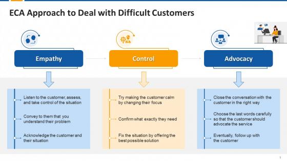 ECA Approach To Deal With Difficult Customers Edu Ppt