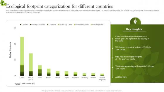 Ecological Footprint Categorization For Different Countries