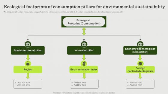 Ecological Footprints Of Consumption Pillars For Environmental Sustainability