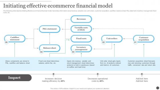 Ecommerce Accounting Management Initiating Effective Ecommerce Financial Model
