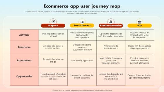 Ecommerce App User Journey Map