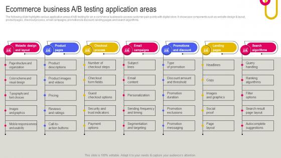 Ecommerce Business A B Testing Application Areas Key Considerations To Move Business Strategy SS V
