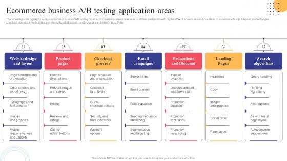 Ecommerce Business A B Testing Application Areas Strategies To Convert Traditional Business Strategy SS V