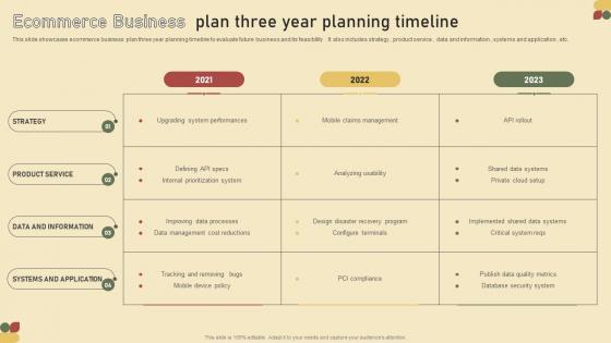 Ecommerce Business Plan Three Year Planning Timeline