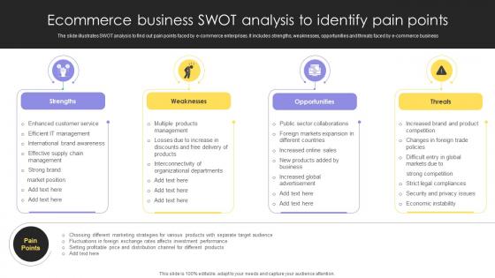 Ecommerce Business Swot Analysis To Identify Pain Points