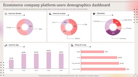 Ecommerce Company Platform Users Demographics Dashboard