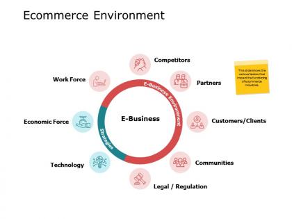 Ecommerce environment ppt powerpoint presentation file example file