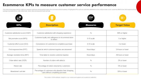 Ecommerce KPIS To Measure Customer Service Performance Strategies For Building Strategy SS V