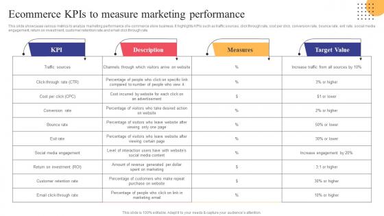 Ecommerce KPIs To Measure Marketing Performance Strategies To Convert Traditional Business Strategy SS V