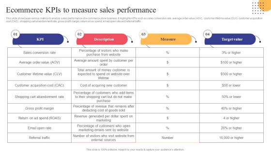 Ecommerce KPIs To Measure Sales Performance Strategies To Convert Traditional Business Strategy SS V