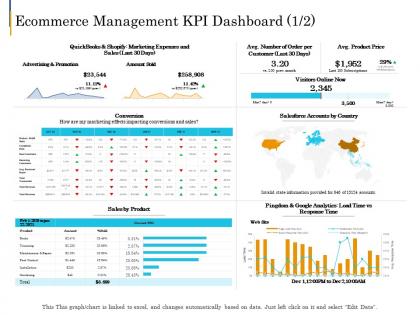 Ecommerce management kpi dashboard e business plan ppt summary