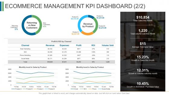 Ecommerce management kpi dashboard profit sale ecommerce management ppt file