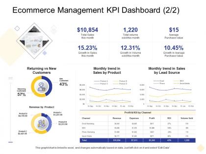 Ecommerce management kpi dashboard returning digital business management ppt elements