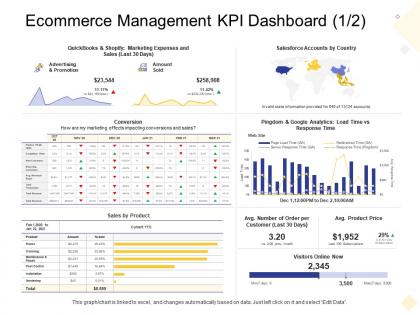 Ecommerce management kpi dashboard salesforce digital business management ppt pictures