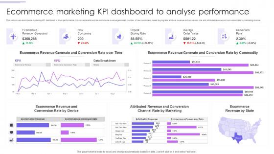 Ecommerce Marketing KPI Dashboard To Analyse Performance