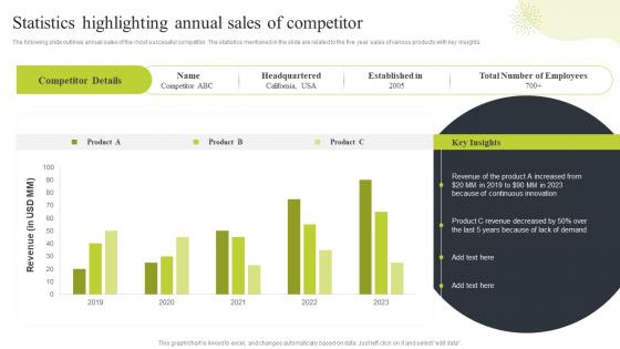 Ecommerce Merchandising Strategies Statistics Highlighting Annual Sales Of Competitor