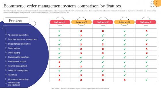 Ecommerce Order Management System Comparison Strategies To Convert Traditional Business Strategy SS V