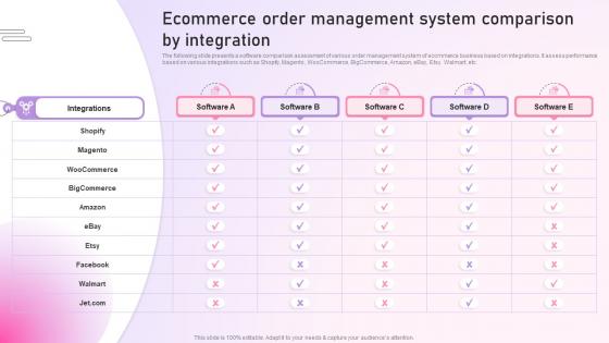 Ecommerce Order Management System Comparison Strategy To Setup An E Commerce Strategy SS